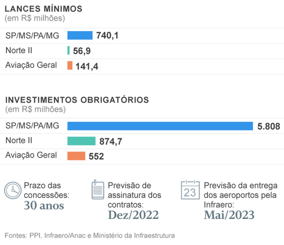 SP2, Concessão de Congonhas emperra no pagamento da outorga