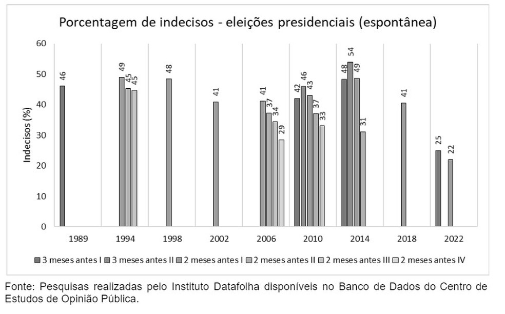 O percentual dos indecisos em eleições presidenciais em perguntas espontâneas  — Foto: Banco de Dados do Cesop-Unicamp