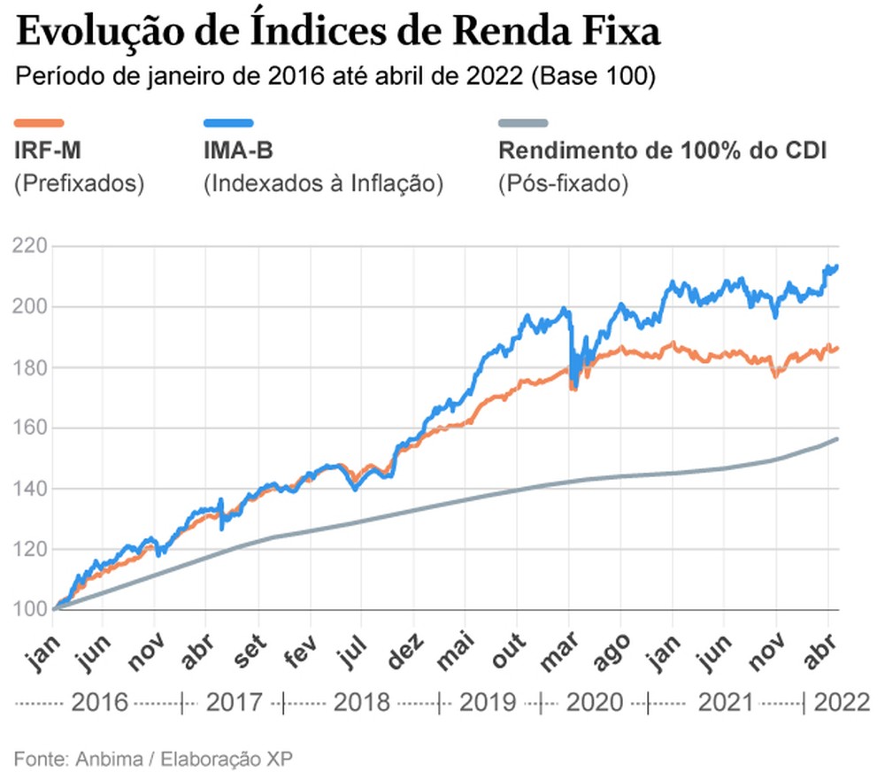 Vai investir em renda fixa? Ativos indexados à inflação rendem mais que ...
