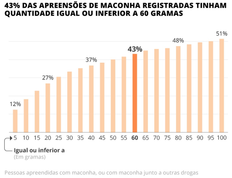 O peso de 60 gramas de maconha: como limite proposto por Alexandre de ...