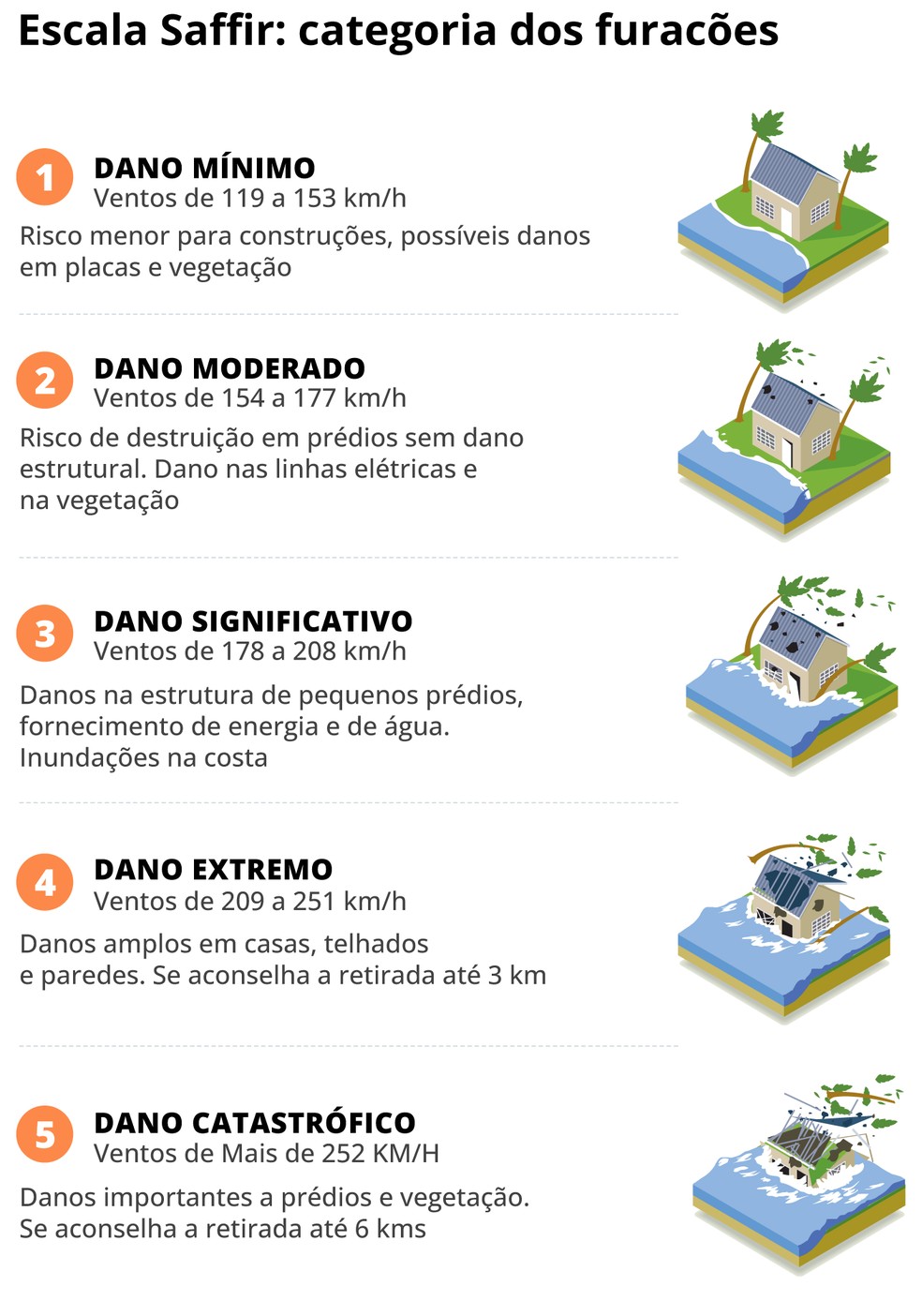 Escala Saffir mostra categoria dos furacões; furacão Beryl quebra precedentes como novo extremo climático do ano — Foto: Editoria de Arte