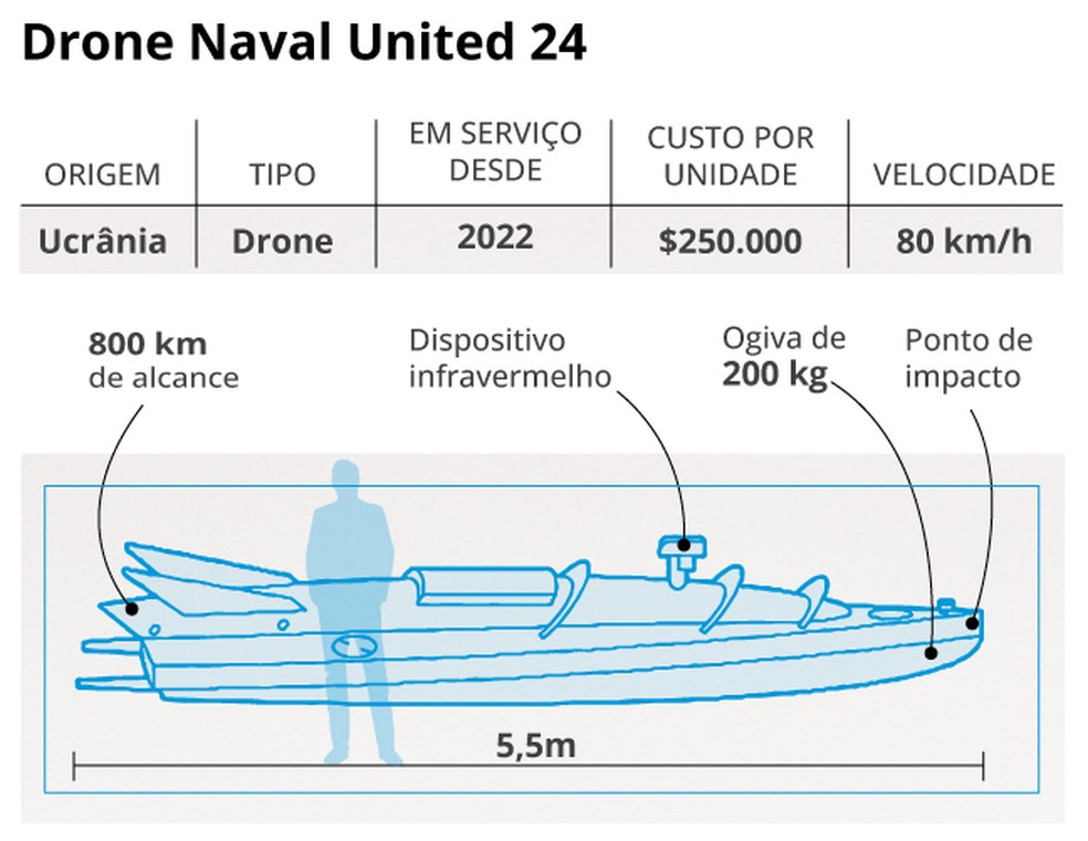 Infográfico mostra como é um dos modelos de drone naval da Ucrânia — Foto: Arte O Globo