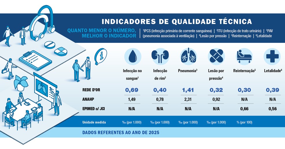 Indicadores de Qualidade Técnica — Foto: Arte