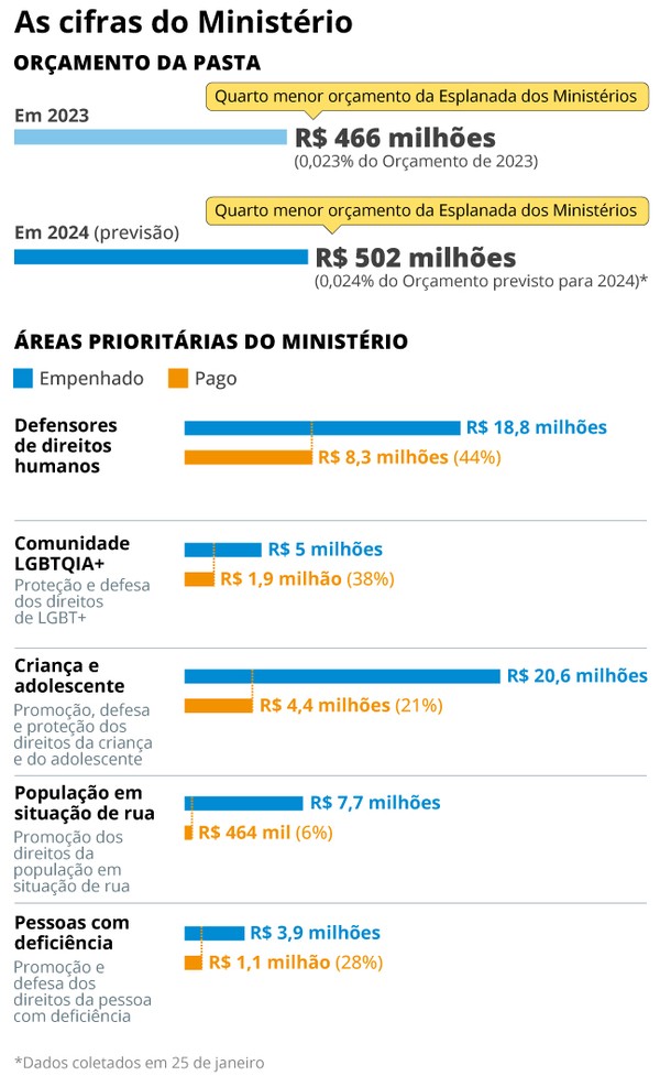 Orçamento do Ministério de Direitos Humanos — Foto: Arte / O Globo