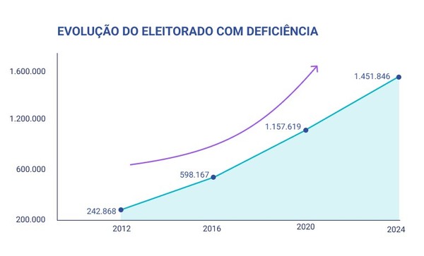 Evolução do eleitorado com deficiência — Foto: Portal de Dados Abertos do Tribunal Superior Eleitoral (PDA-TSE)