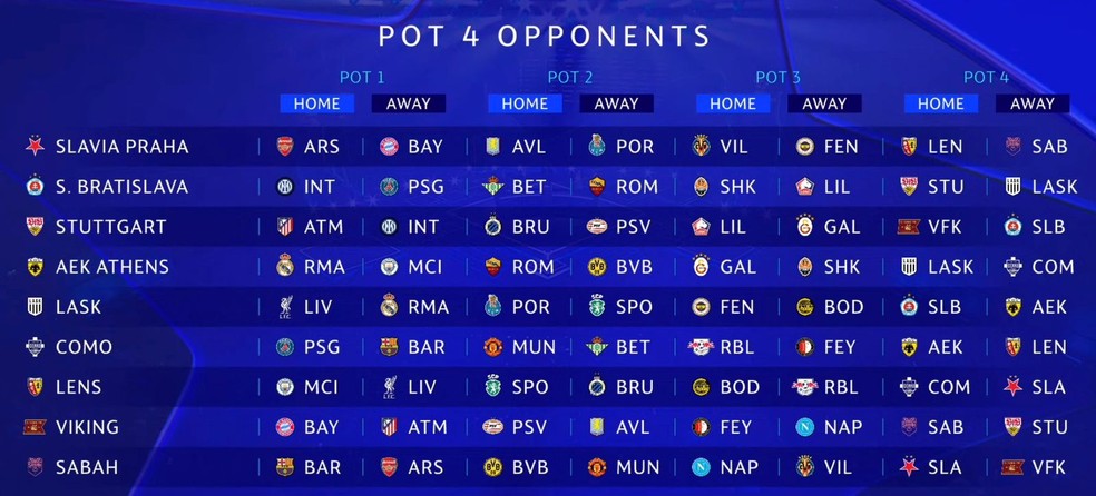 Confrontos dos times do pote 4 da Champions League — Foto: Reprodução / TNT Sports