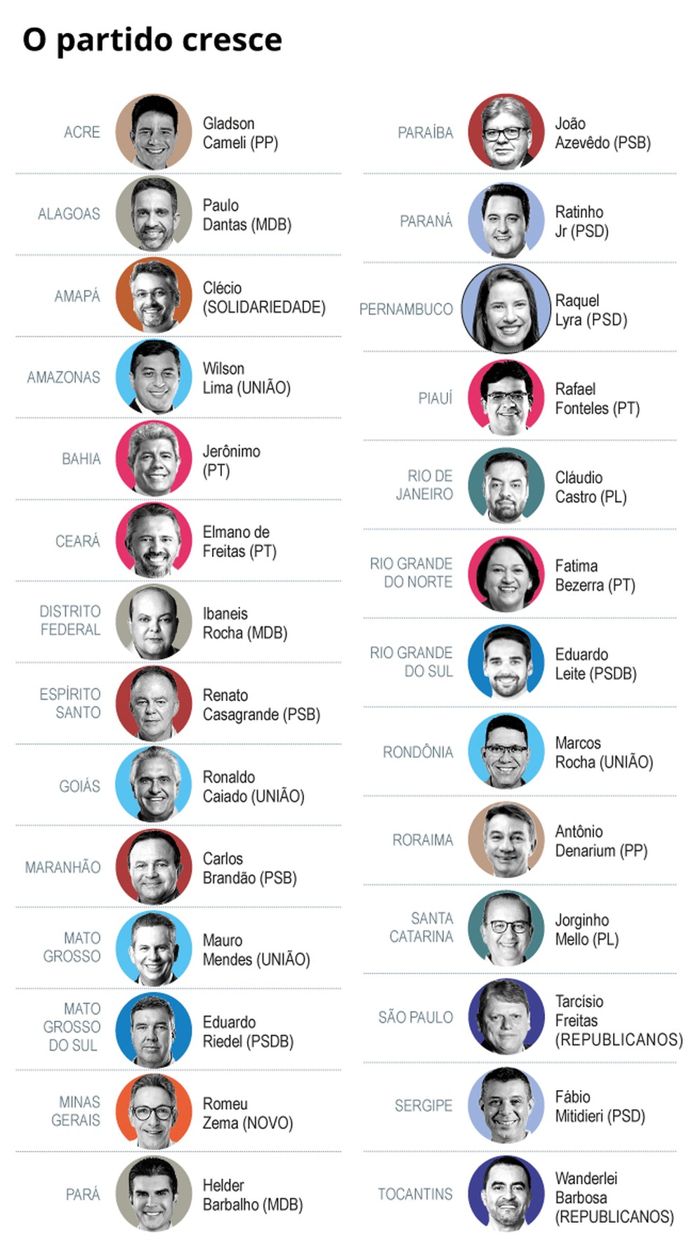 Veja os governadores e seus partidos � Foto: Arte O Globo