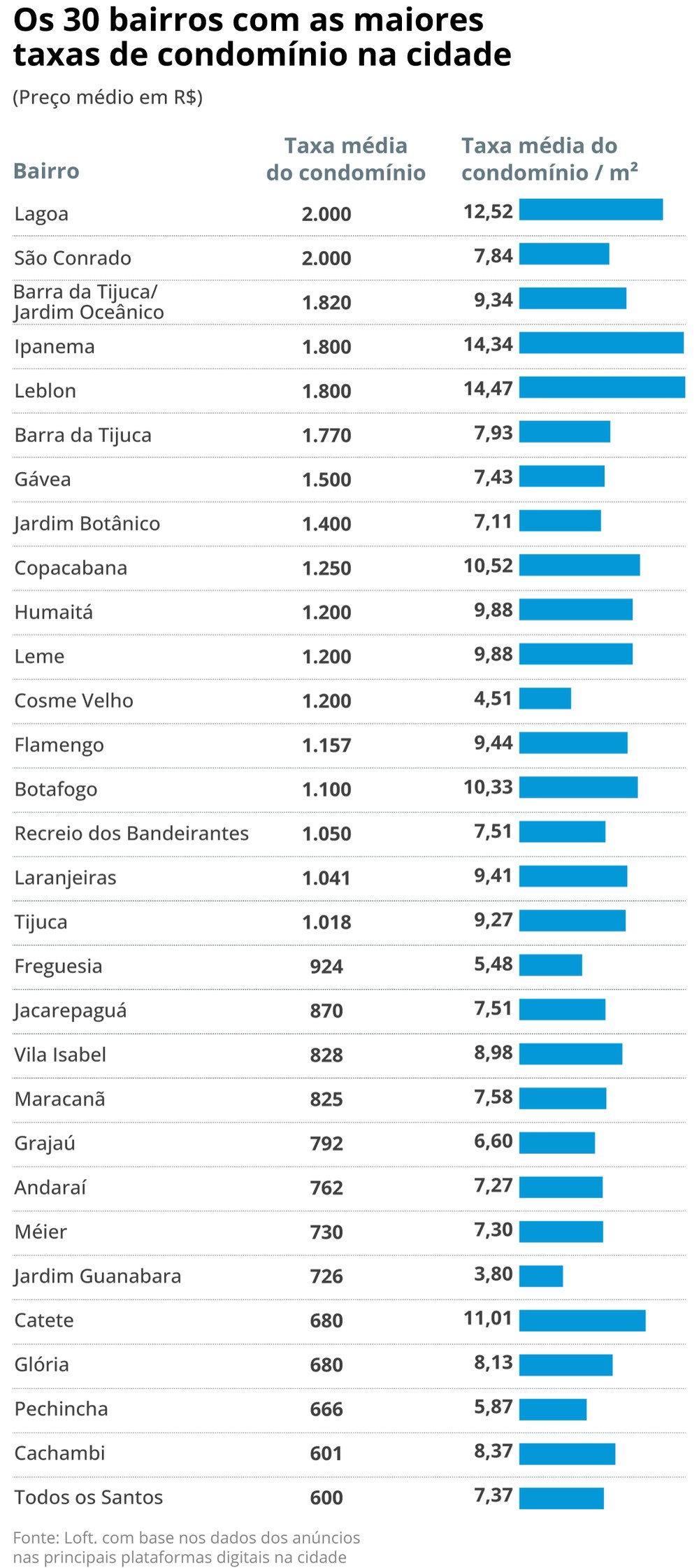 Os Bairros Do Rio Com As Maiores Taxas De Condomínio
