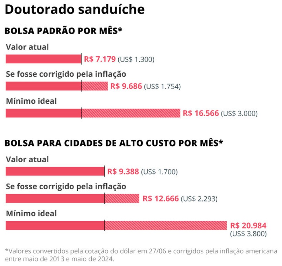 Bolsas do doutorado sanduíche não são reajustadas desde 2013 — Foto: Arte O Globo