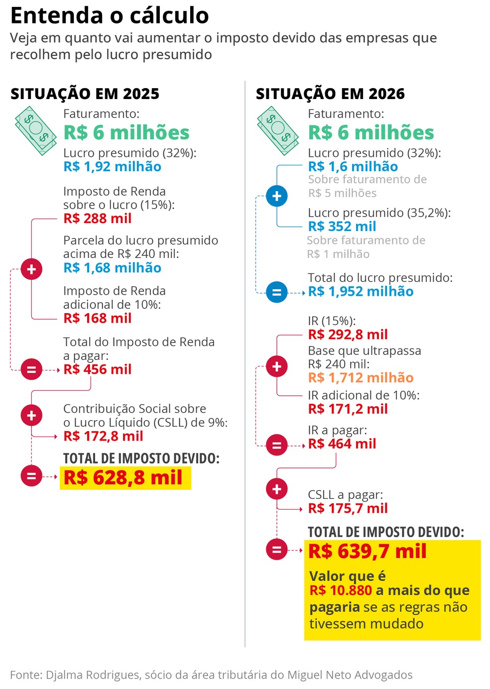 Entenda o cálculo de quanto vai aumentar o imposto devido das empresas que recolhem pelo lucro presumido — Foto: Arte O Globo