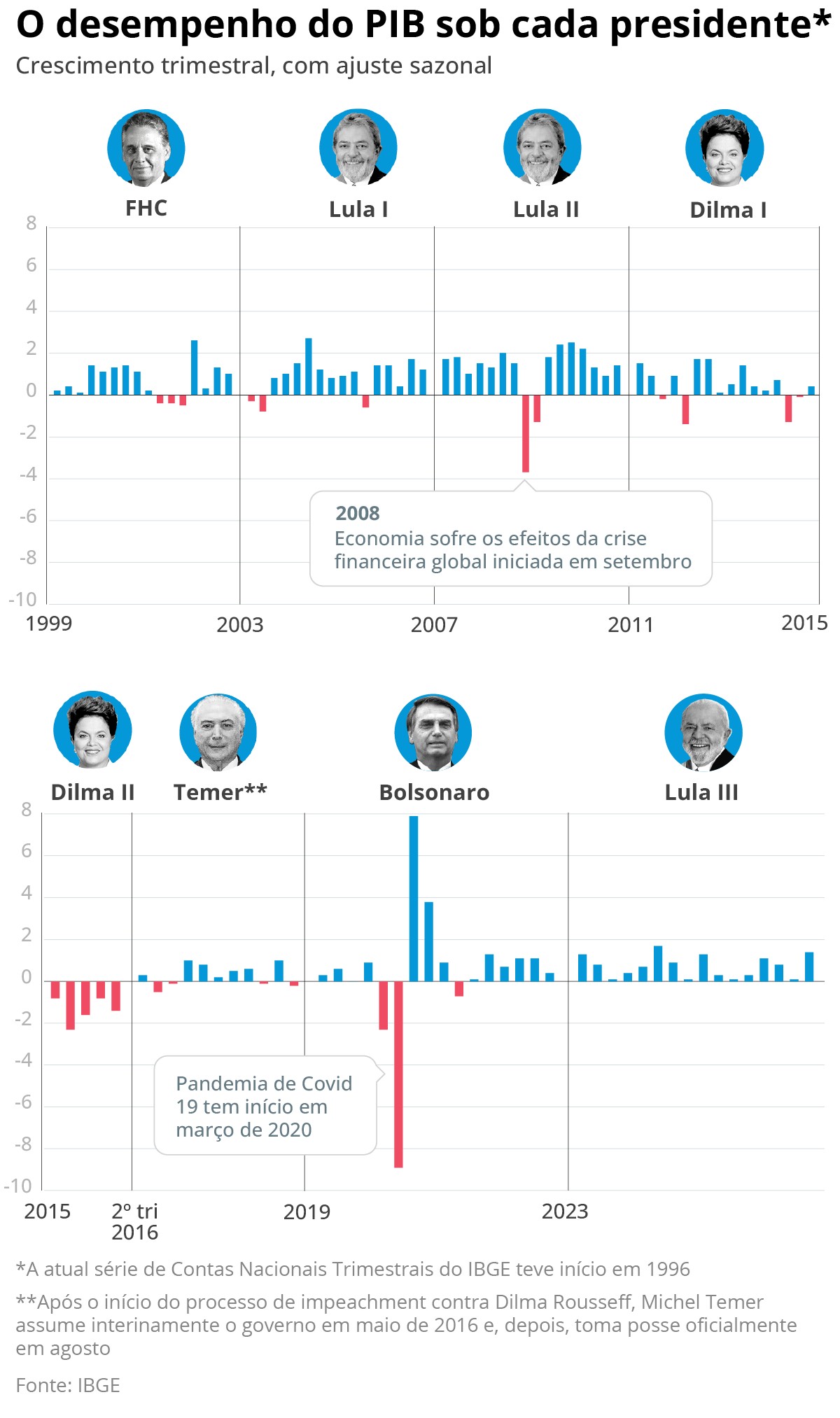Lula, Bolsonaro, Temer, Dilma: como foi o desempenho do PIB em cada governo?