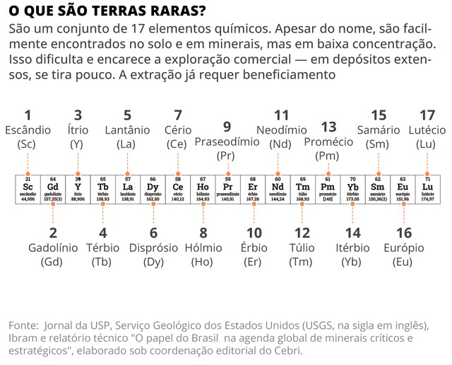O que são terras-raras? Entenda como é a extração desses minerais e por ...