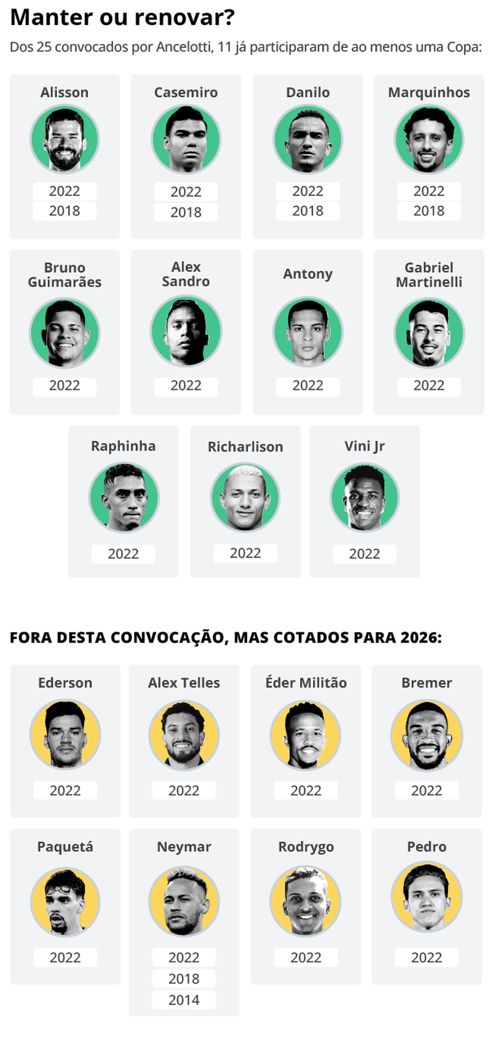 Jogadores com ao menos uma Copa no currículo que brigam por vaga em 2026 — Foto: Editoria de arte/O GLOBO