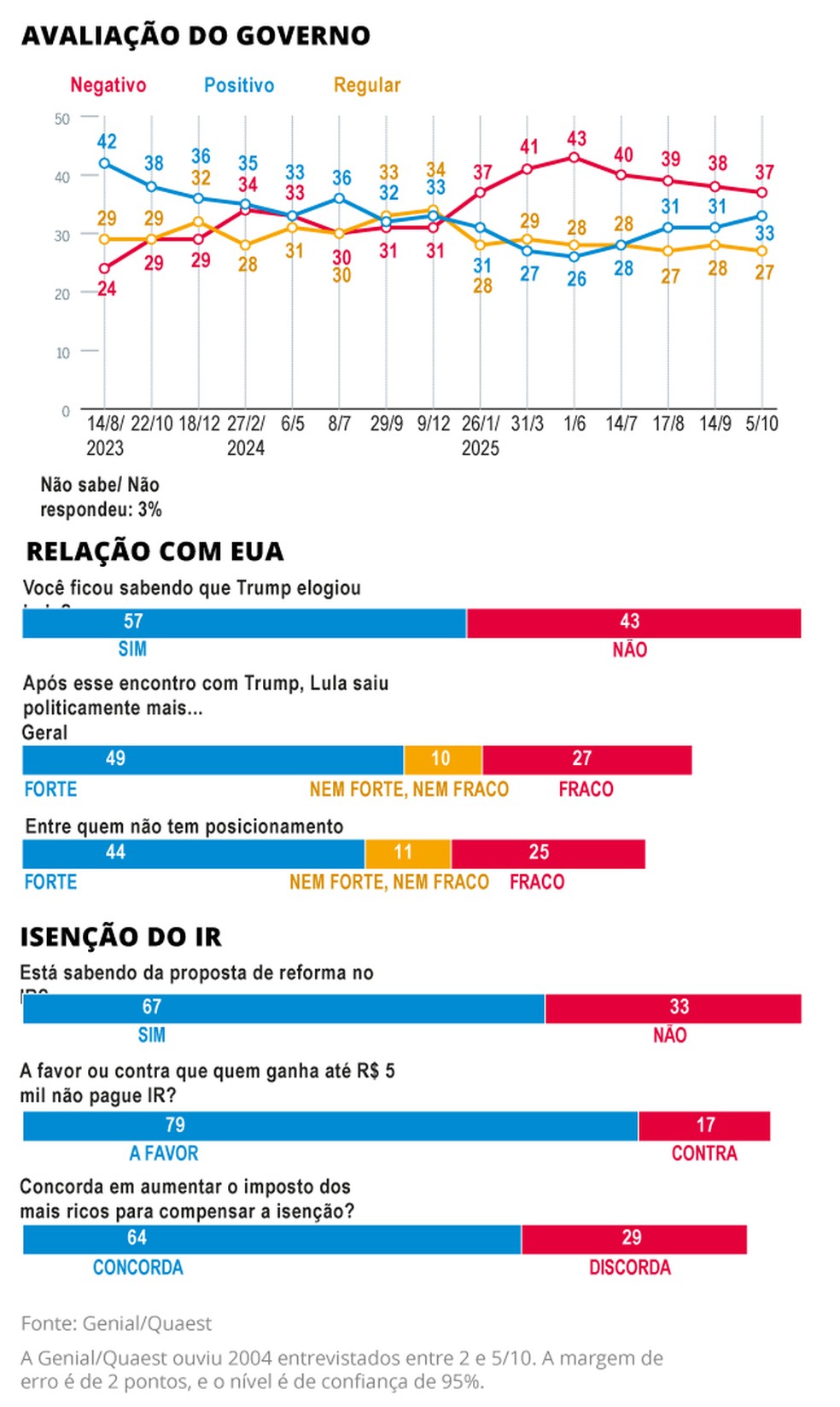 Avaliação do governo — Foto: Editoria de Arte