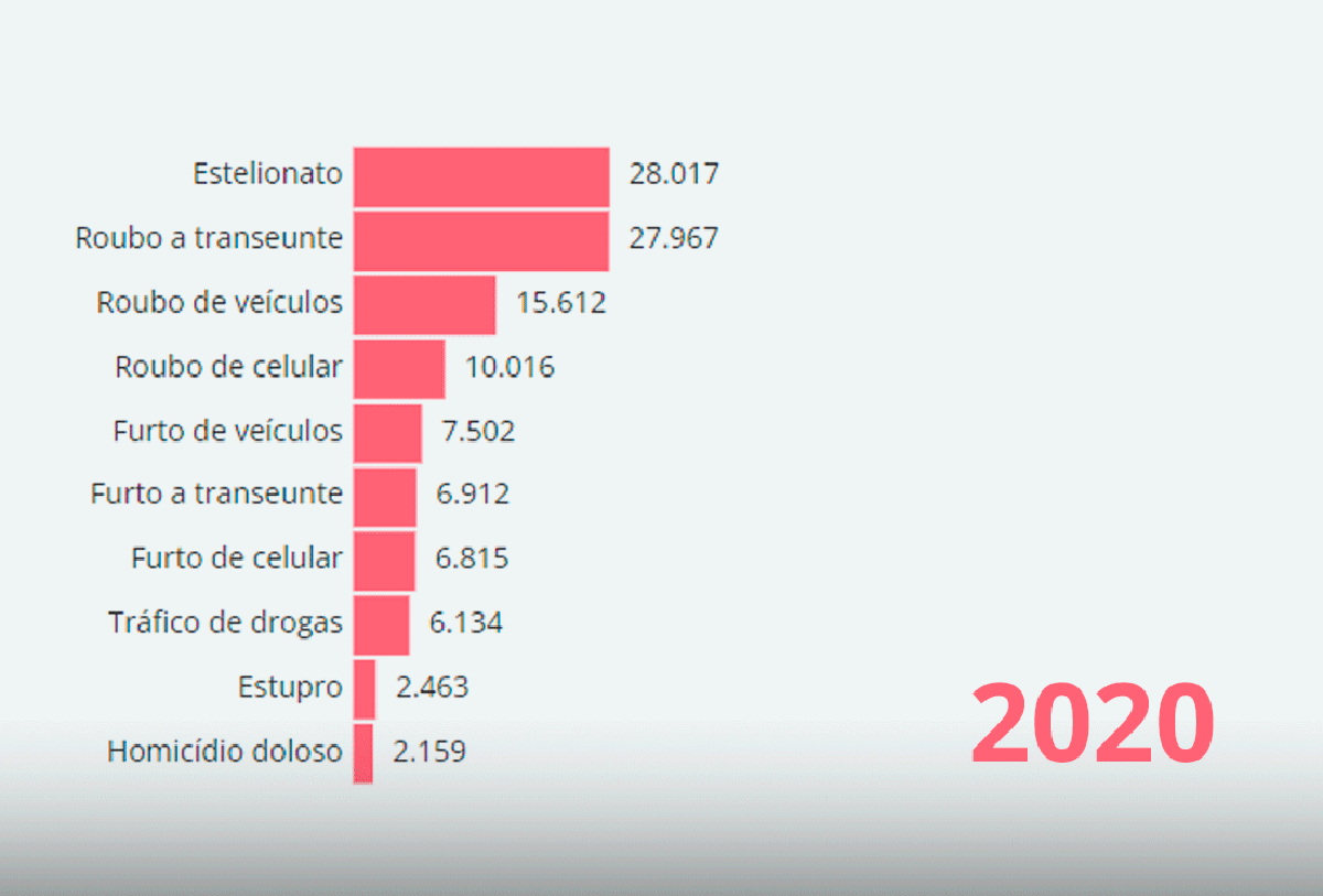 'Aumento gigante da violência': veja a evolução dos principais índices ...