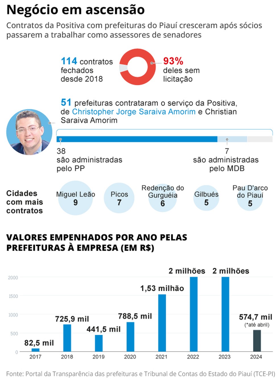 Dados de liberação das emendas — Foto: Editoria de Arte
