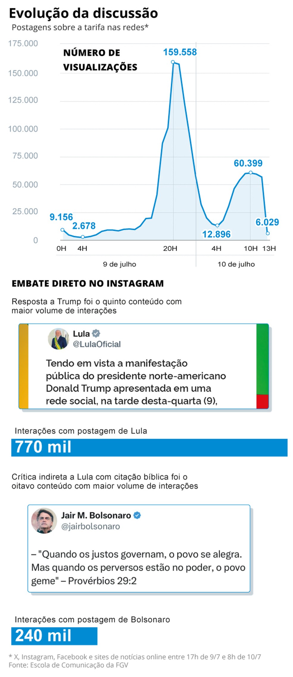 Embate nas redes após carta de Trump — Foto: Arte O Globo