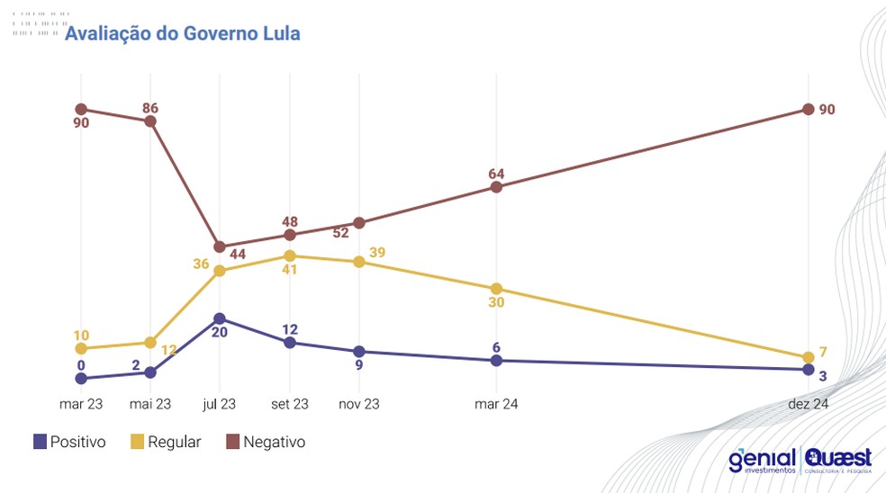 Infográfico mostra resultados da pesquisa Genial/Quaest com executivos do mercado financeiro — Foto: Divulgação/Quaest