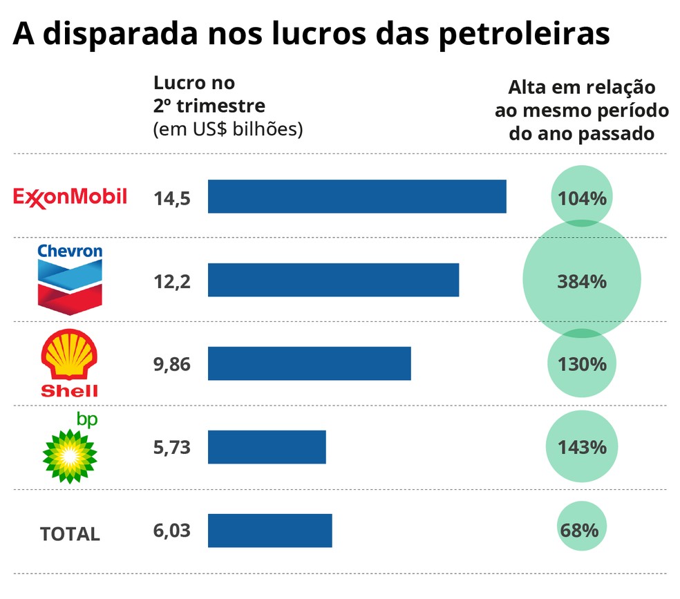 Lucro de 5 gigantes petrolíferas globais dispara 160% com guerra no Irã ...