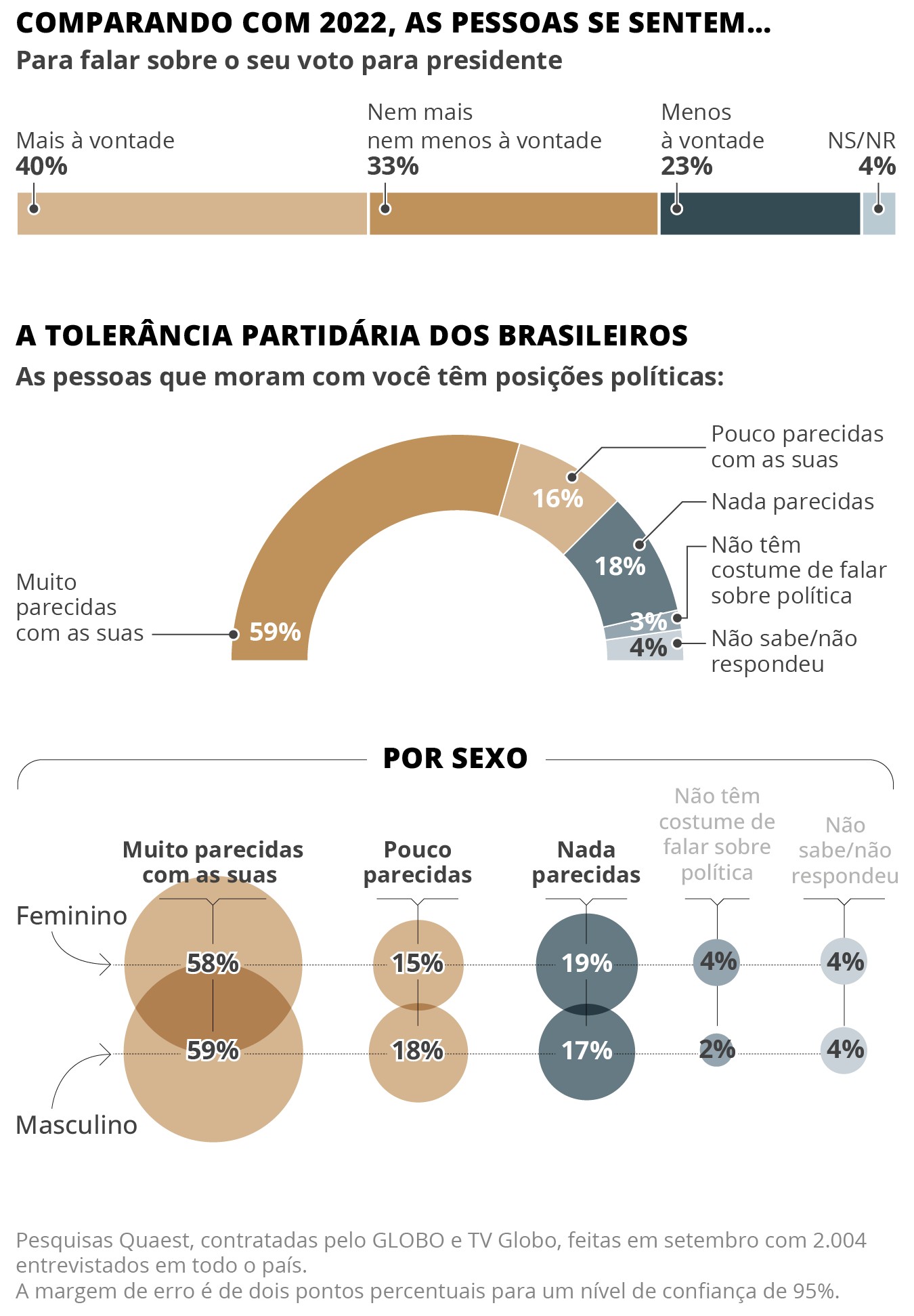 Com trégua à mesa em 'pacto de não agressão', cansaço e posições consolidadas reduzem brigas em famílias 'rachadas'