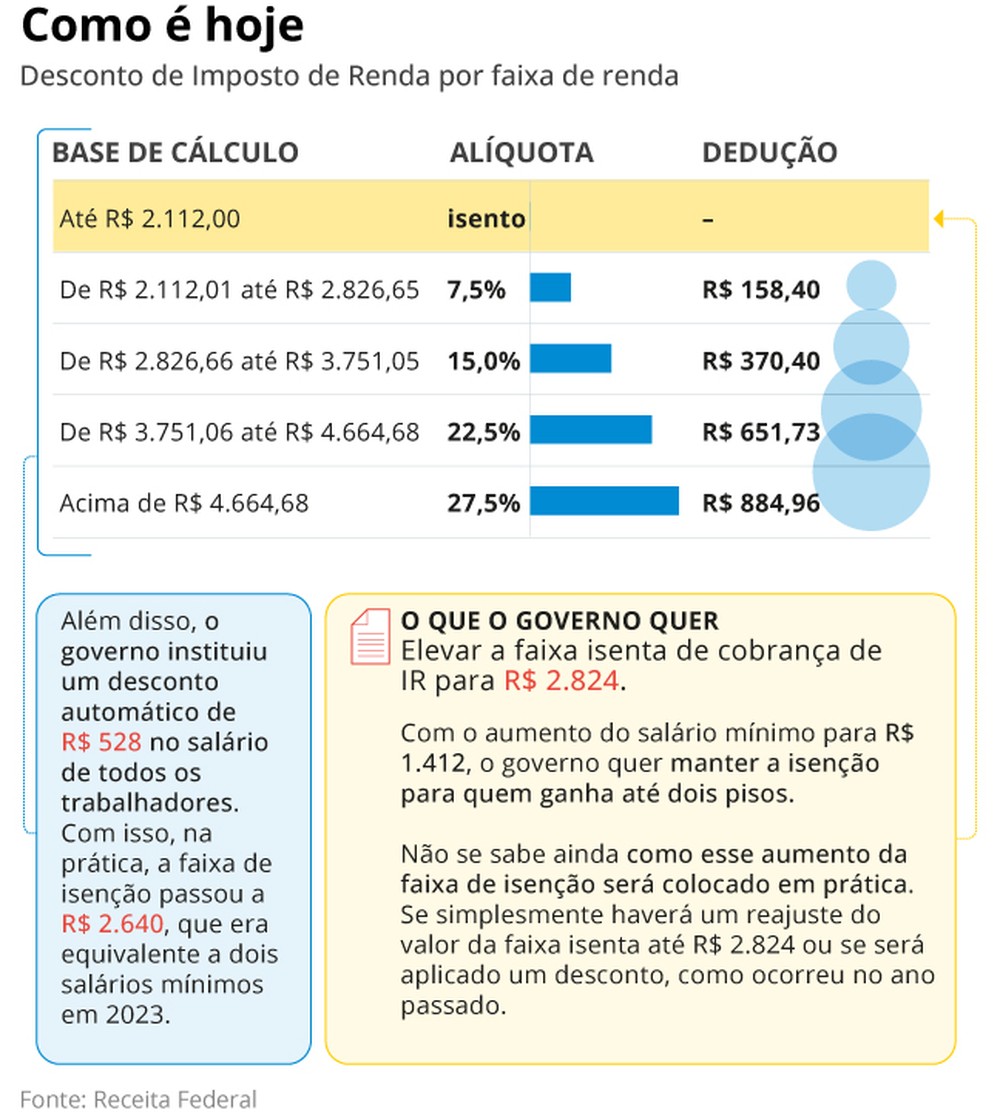 Quem ganha 2 salários mínimos vai pagar Imposto de Renda em 2024? Veja ...