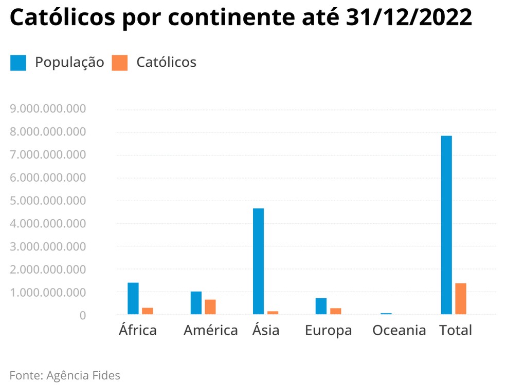 Católicos por continente até 2022 — Foto: Editoria de Arte
