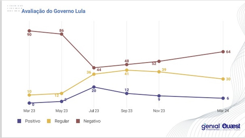 Avaliação do mercado financeiro sobre o governo Lula em março 2024 — Foto: Genial/Quaest