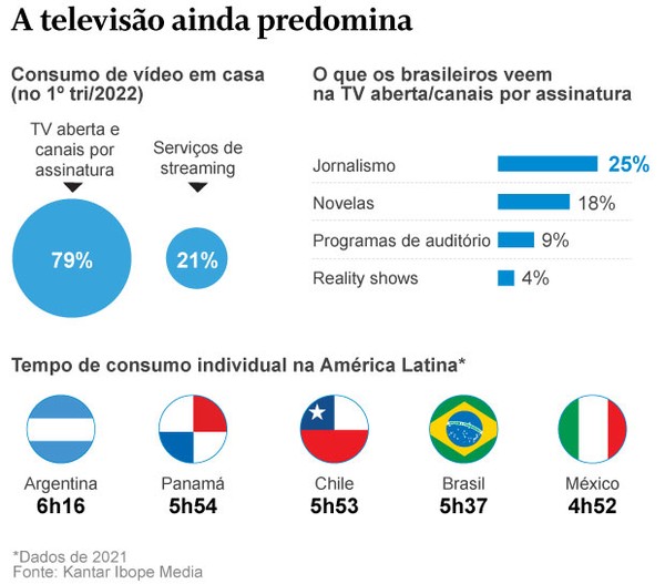 Consumo de vídeo online no Brasil cresce 165% e supera TV aberta - Ponto ISP