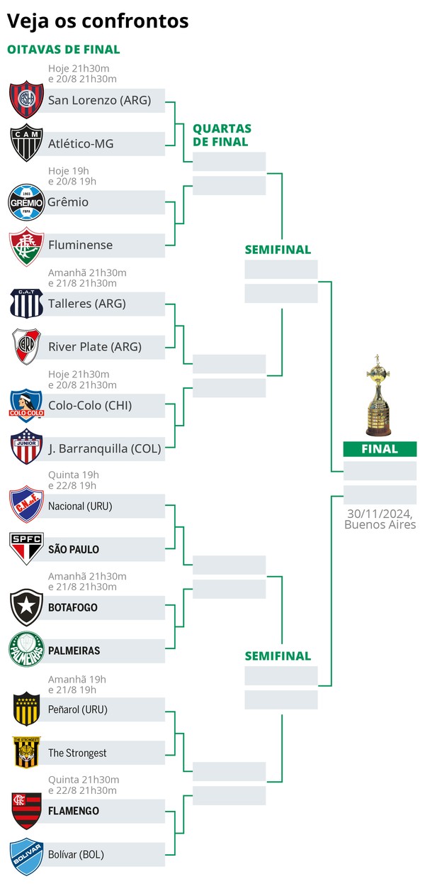 Jogos da Libertadores 2024 veja horários e onde assistir aos