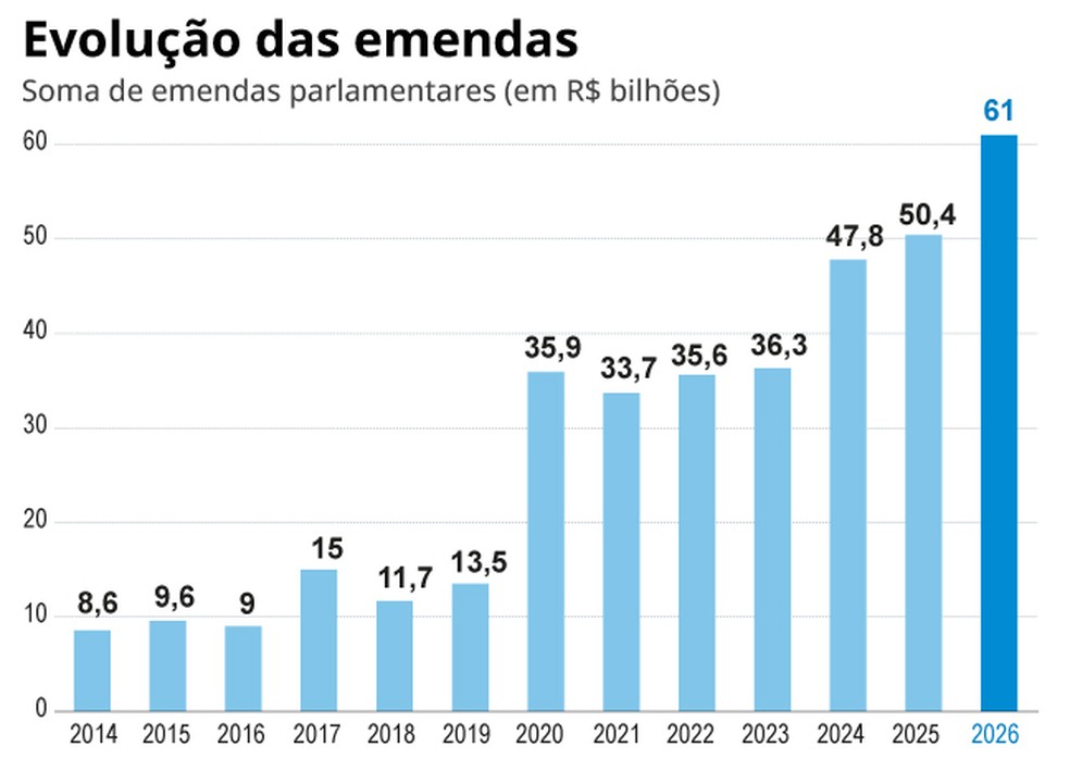 Evolution of the value of parliamentary amendments between 2014 and 2025 — Photo: Editoria de Arte