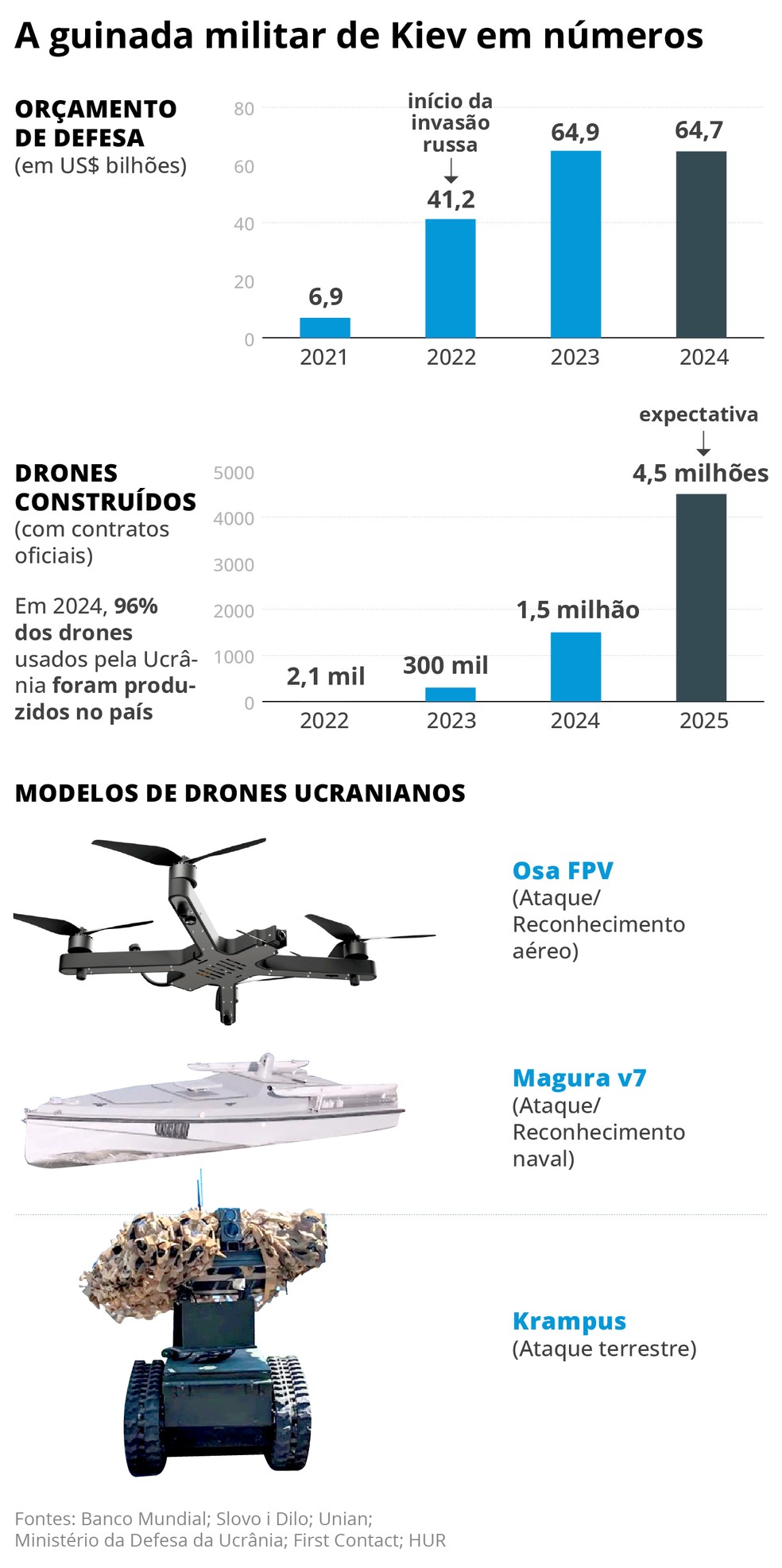 Dados sobre a fabricação de drones na Ucrânia — Foto: Editoria de Arte