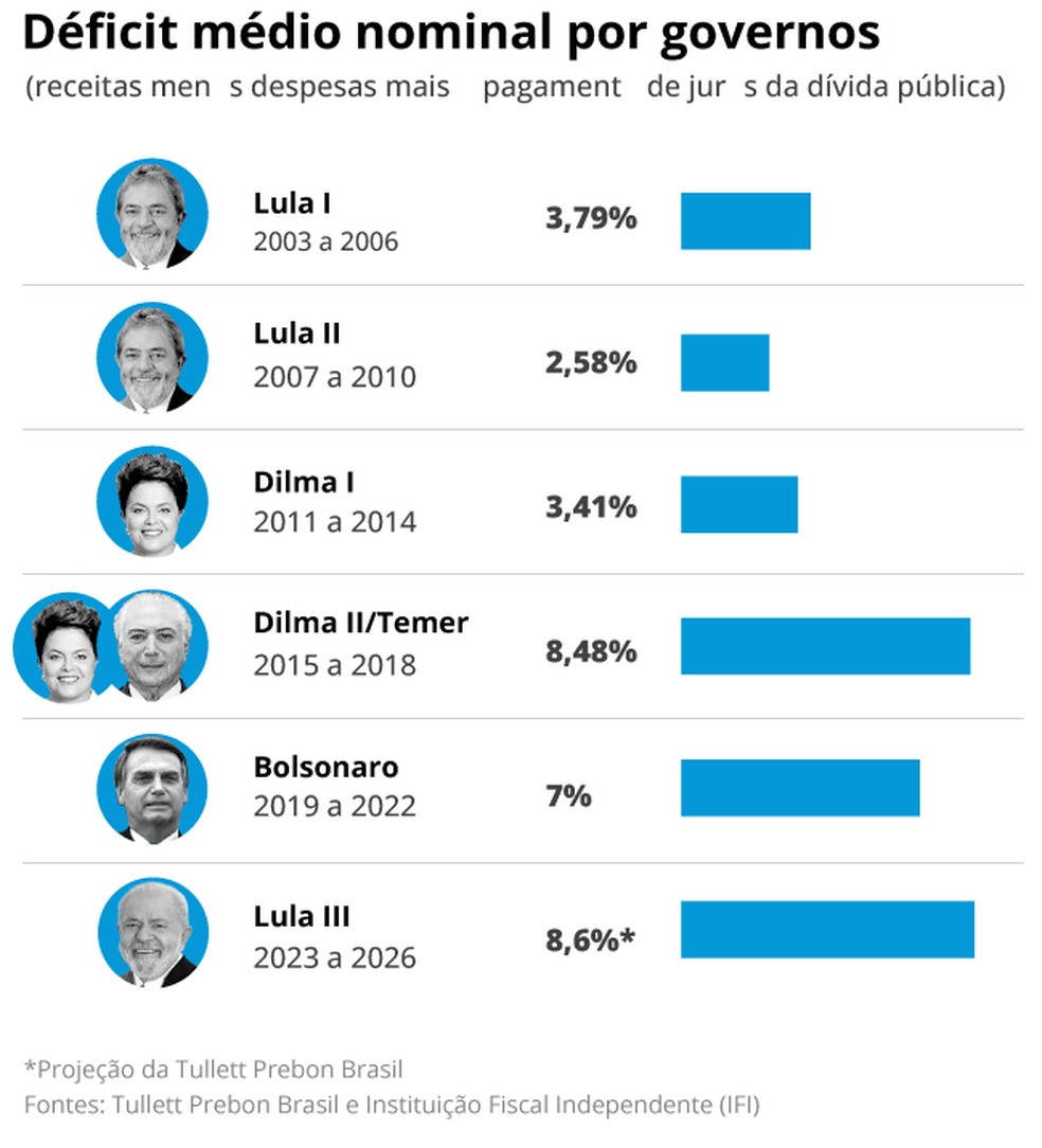 Déficit por governos — Foto: Criação O GLOBO