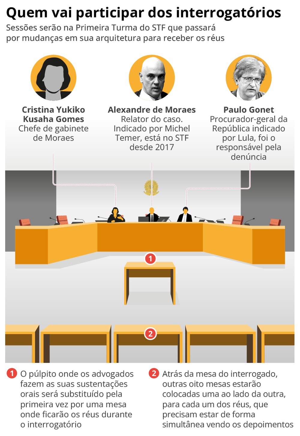 Interrogatórios no STF