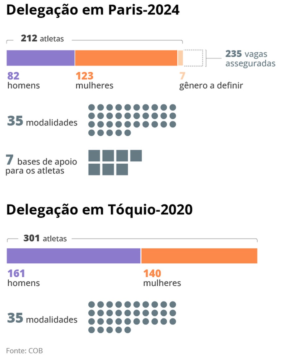 A situação das vagas brasileiras em Paris-2024 — Foto: Editoria de Arte