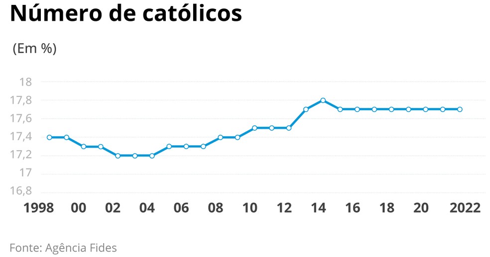 Número de católicos até 2022 — Foto: Editoria de Arte