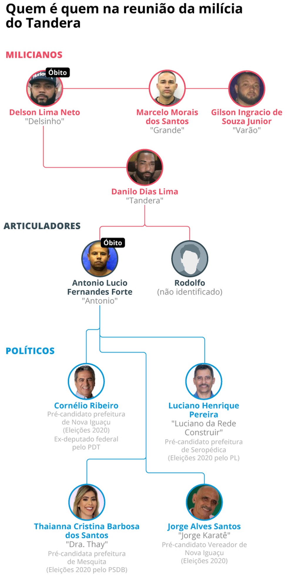 Quem é quem na reunião da cúpula da milícia do Tandera com políticos da Baixada — Foto: Editoria de Arte