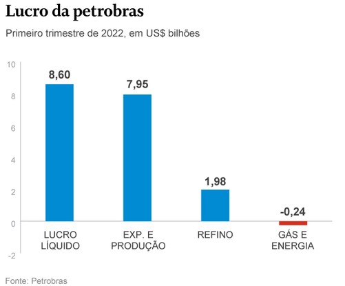Lucro da Petrobras