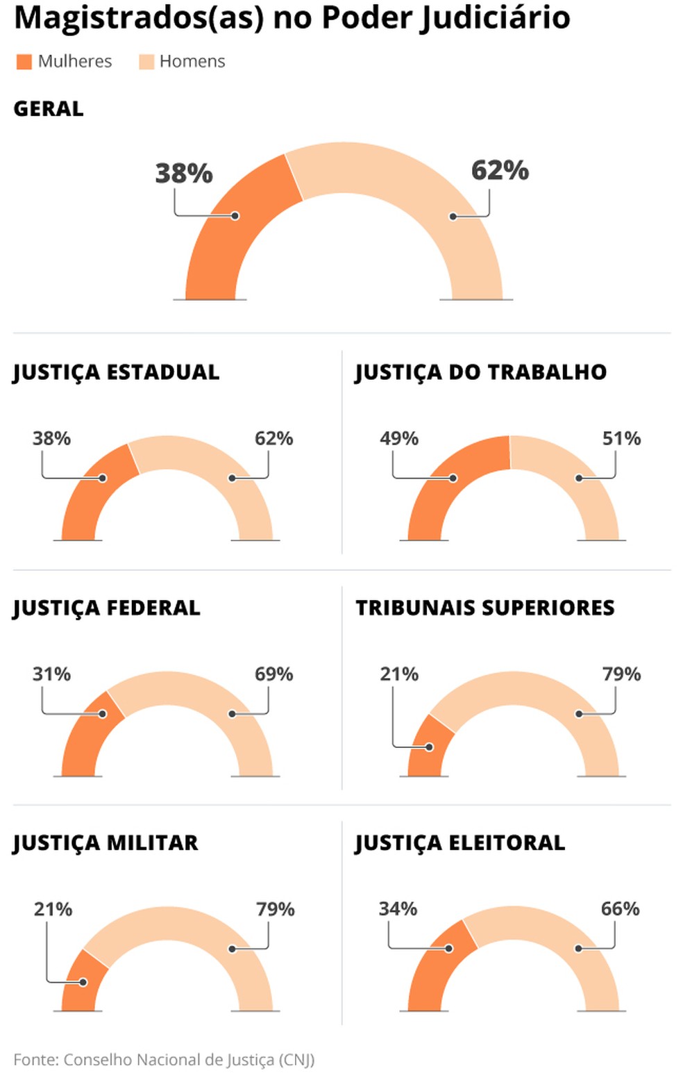 Magistrados(as) no Poder Judiciário — Foto: Editoria de Arte