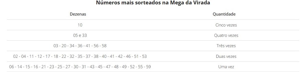 Números mais sorteados na Mega da Virada — Foto: Reprodução/G1/Caixa Econômica Federal