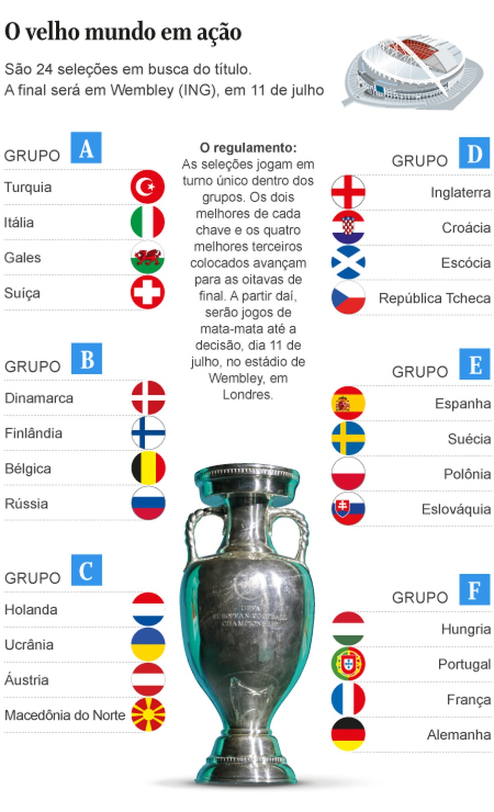 Eurocopa tem Espanha, Itália e Croácia no mesmo grupo; veja duelos