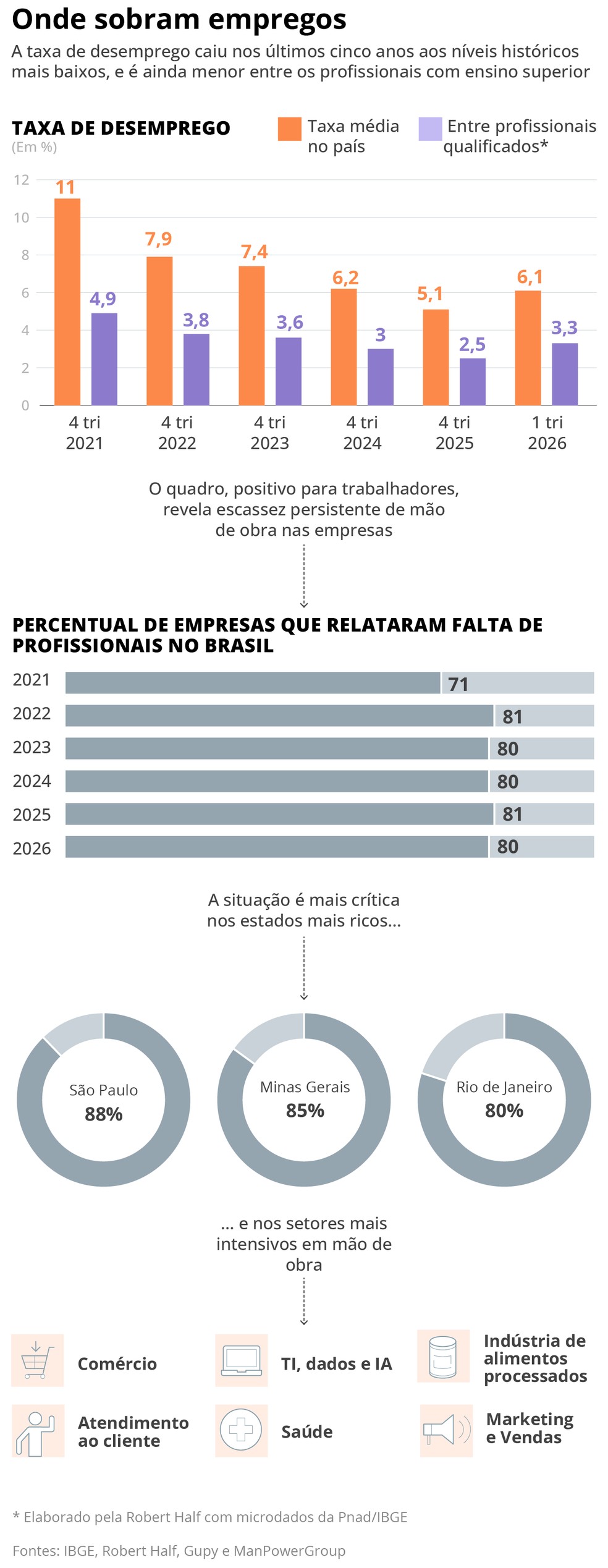 Oito em cada dez empresas identificaram falta de profissionais no Brasil — Foto: Criação O Globo