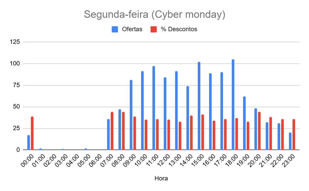 Maior quantidade de ofertas e descontos por horários na segunda-feira, Cyber Monday — Foto: Promobit