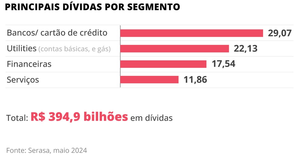 Cartões/endividamento — Foto: Criação O Globo