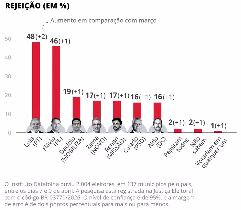 Rejeição dos pré-candidatos à Presidência segundo o Datafolha — Foto: Editoria de Arte