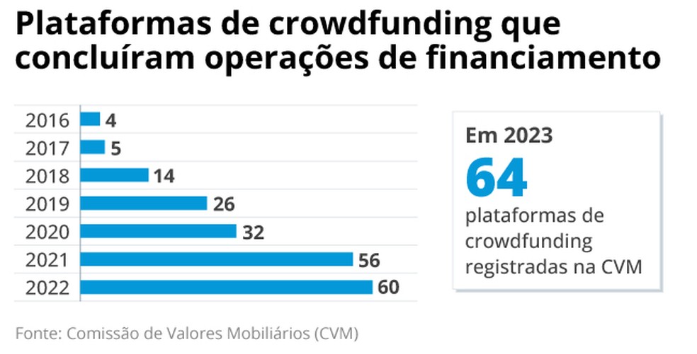 Modelo de investimento coletivo tem crescido desde que CVM regulou operação — Foto: O Globo
