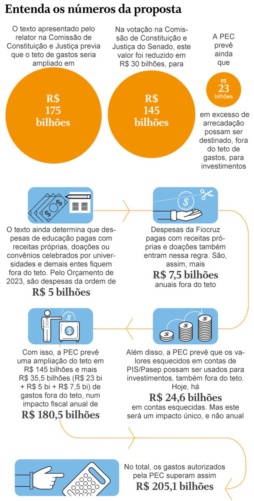 PT divide com Congresso poder para destinar recursos da PEC, que é ...