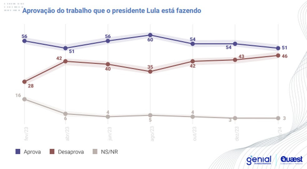 Aprovação do trabalho que o presidente Lula está fazendo — Foto: Quaest