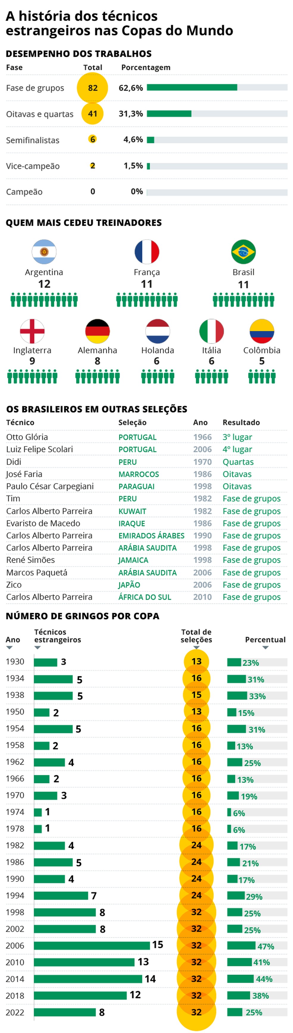 História dos técnicos estrangeiros em Copas do Mundo — Foto: Editoria de Arte