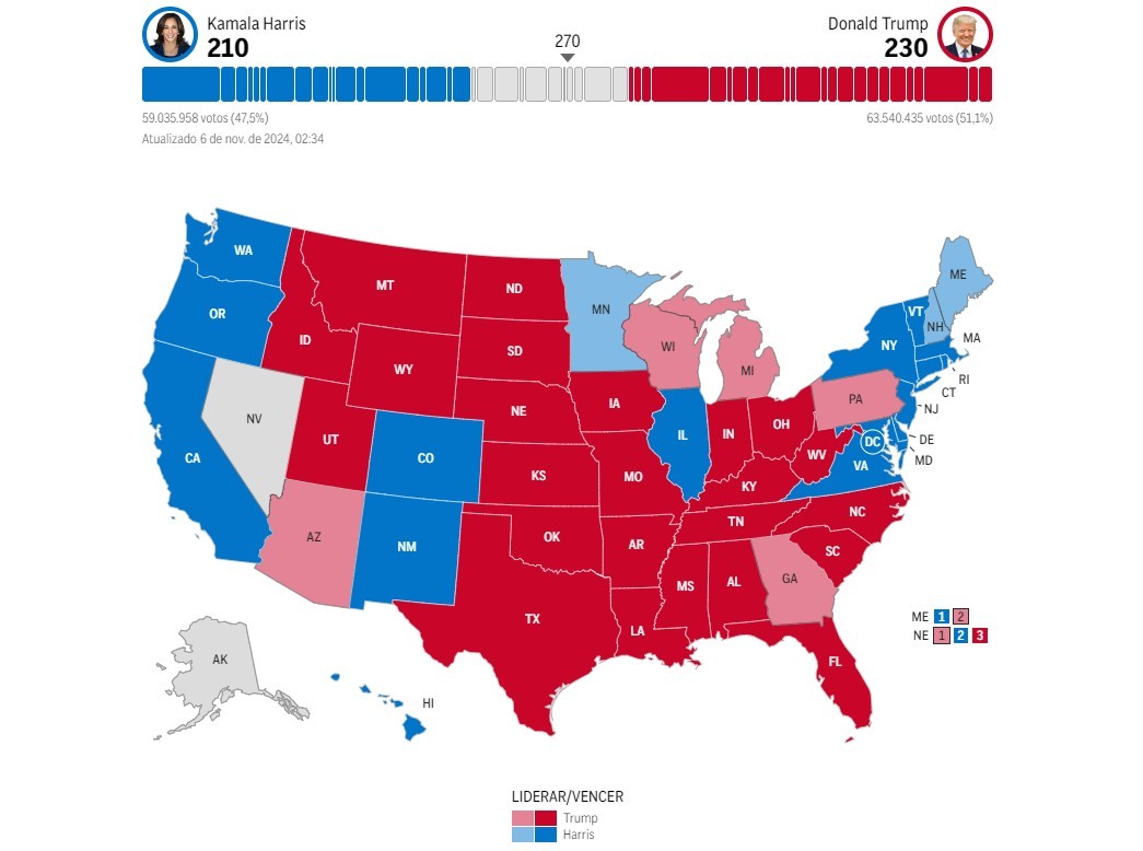 Trump tem vantagem apertada sobre Kamala na apuração da eleição dos EUA; veja resultado parcial