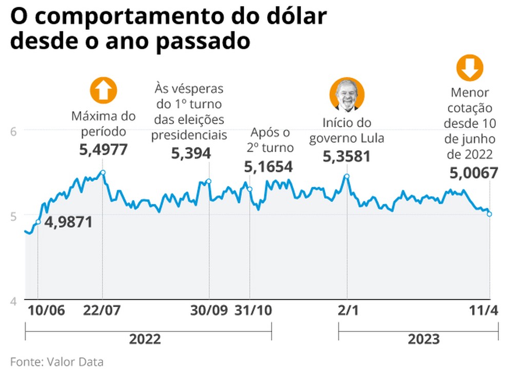 Comportamento do dólar — Foto: Criação O Globo